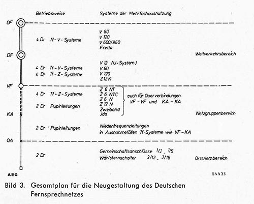 Bild 3: Gesamtplan für die Neugestaltung des Deutschen Fernsprechnetzes