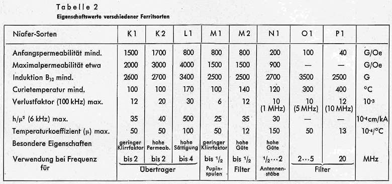 Tabelle 2: Eigenschaftswerte verschiedener Ferritsorten