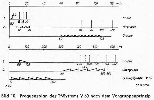 Bild 10: Frequenzplan des Tf-Systems V60 nach dem Vorgruppenprinzip